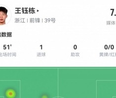 xingkong-18岁王钰栋数据：首发51分钟伤退，造乌龙+处子球，2射2正评分7.2